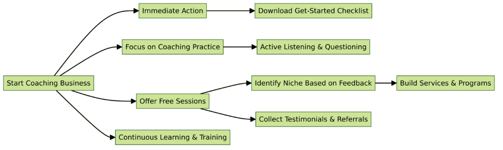 A Start Coaching Business diagram that goes from start to finish